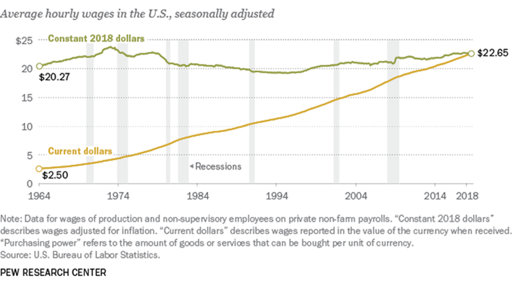 Рис. 1. Сравнительная таблица почасовых зарплат в США в ценах 2018 года.
